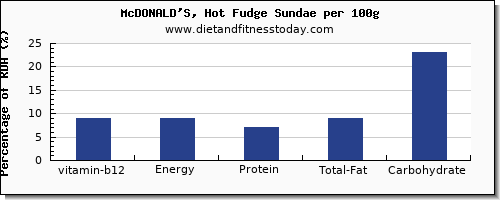 vitamin b12 and nutrition facts in fudge per 100g